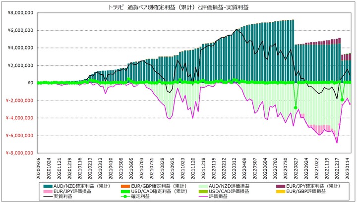 20230121_通貨ペア別_週次_トラリピ_売買別確定累計利益