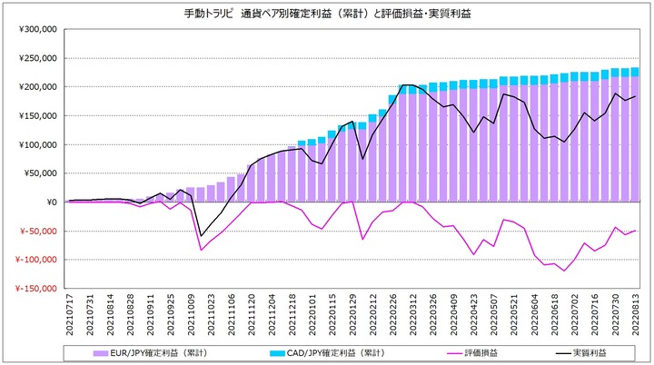 20220813_全通貨_週次_手動トラリピ_通貨ペア別確定累計利益