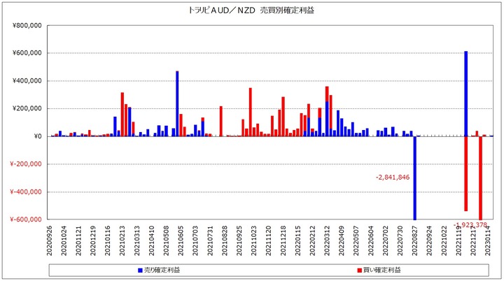 20230121_AUDNZD_週次_トラリピ_売買別確定利益
