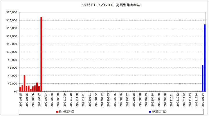 20230121_EURGBP_週次_トラリピ_売買別確定利益