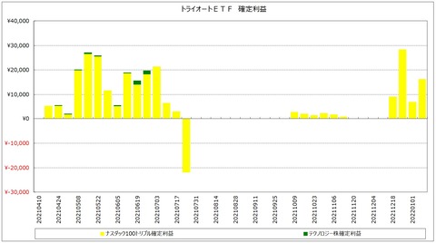 20220108_週次_トライオートETF_確定利益