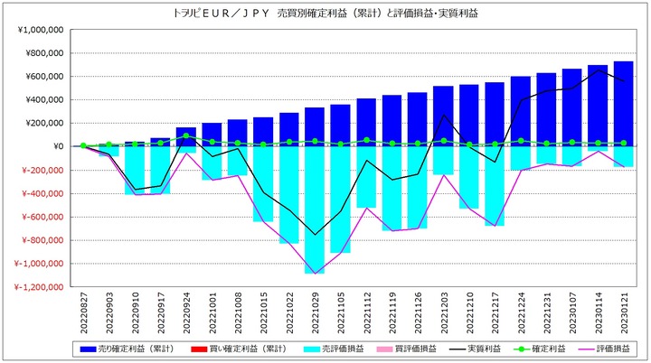 20230121_EURJPY_週次_トラリピ_売買別確定累計利益