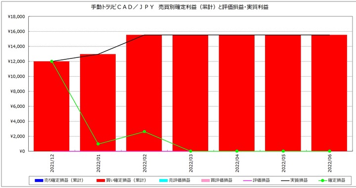 20220701_CADJPY_月次_手動トラリピ_売買別確定累計利益