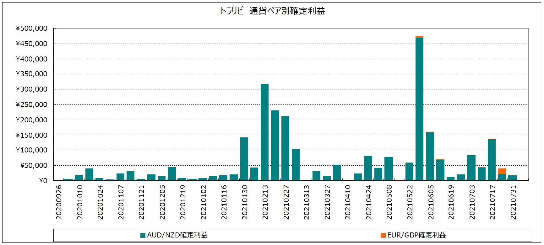 トラリピ 週次報告 ２０２１年８月２日 ２０２１年８月７日 ｇｕｎｓの資産運用
