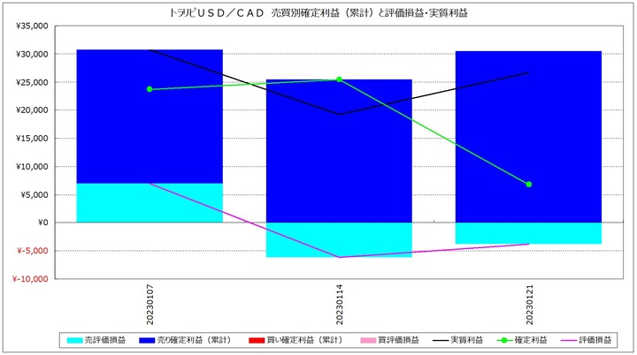 20230121_USDCAD_週次_トラリピ_売買別確定累計利益