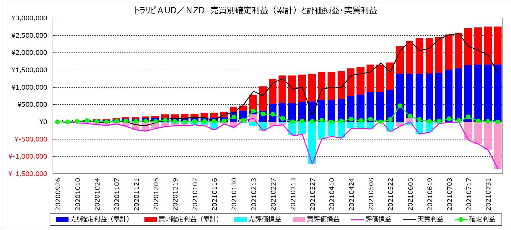 トラリピ 週次報告 ２０２１年８月２日 ２０２１年８月７日 ｇｕｎｓの資産運用