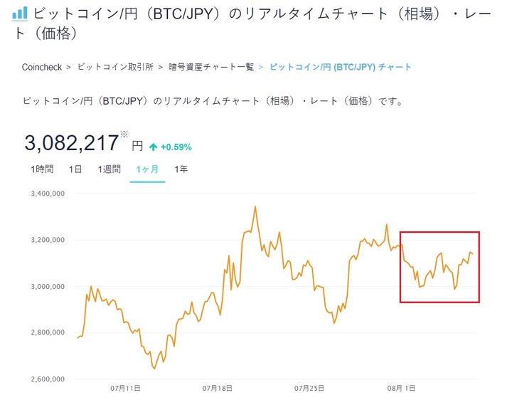 20220806_ビットコイン_週次_チャート