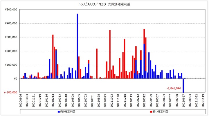 20221126_AUDNZD_週次_トラリピ_売買別確定利益