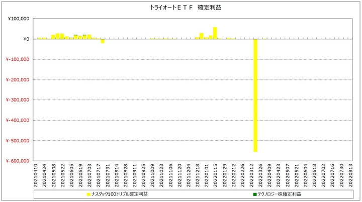 20220813_月次_トライオートＥＴＦ_確定利益