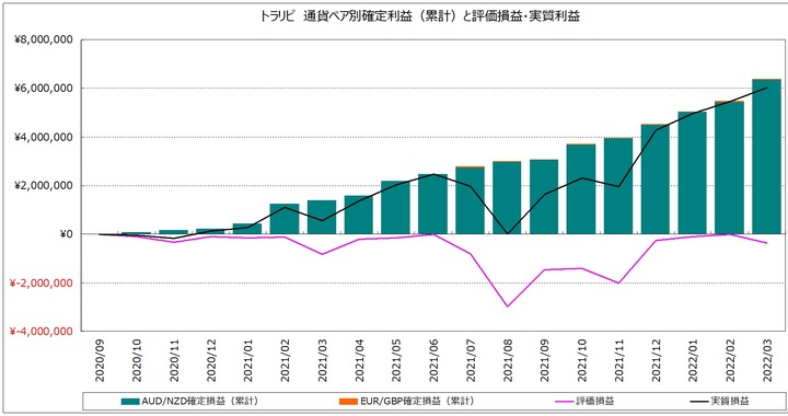 20220401_通貨ペア別_月次_トラリピ_売買別確定累計利益