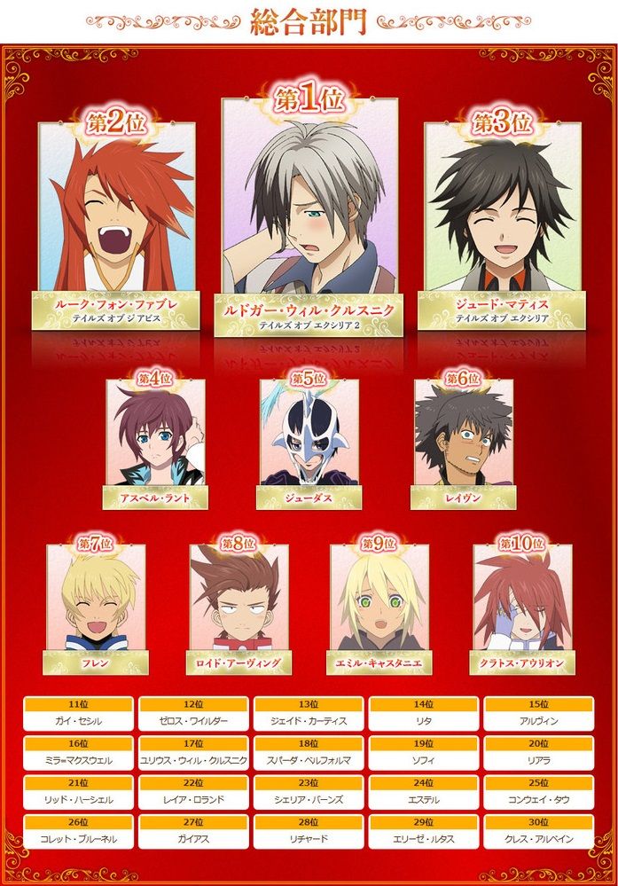 テイルズオブ 人気キャラクター投票14結果発表 1位ルドガー 2位ルーク 3位ジュードがランクイン みるくぎゅうにゅう