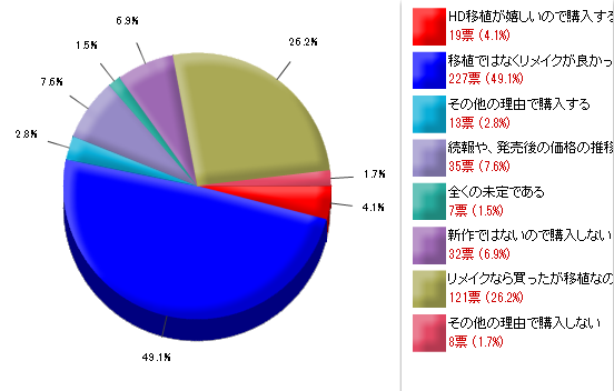 結果発表 テイルズオブシンフォニアとラタトスクの騎士のhd移植について やはりリメイク希望の声が大多数を占める結果に みるくぎゅうにゅう
