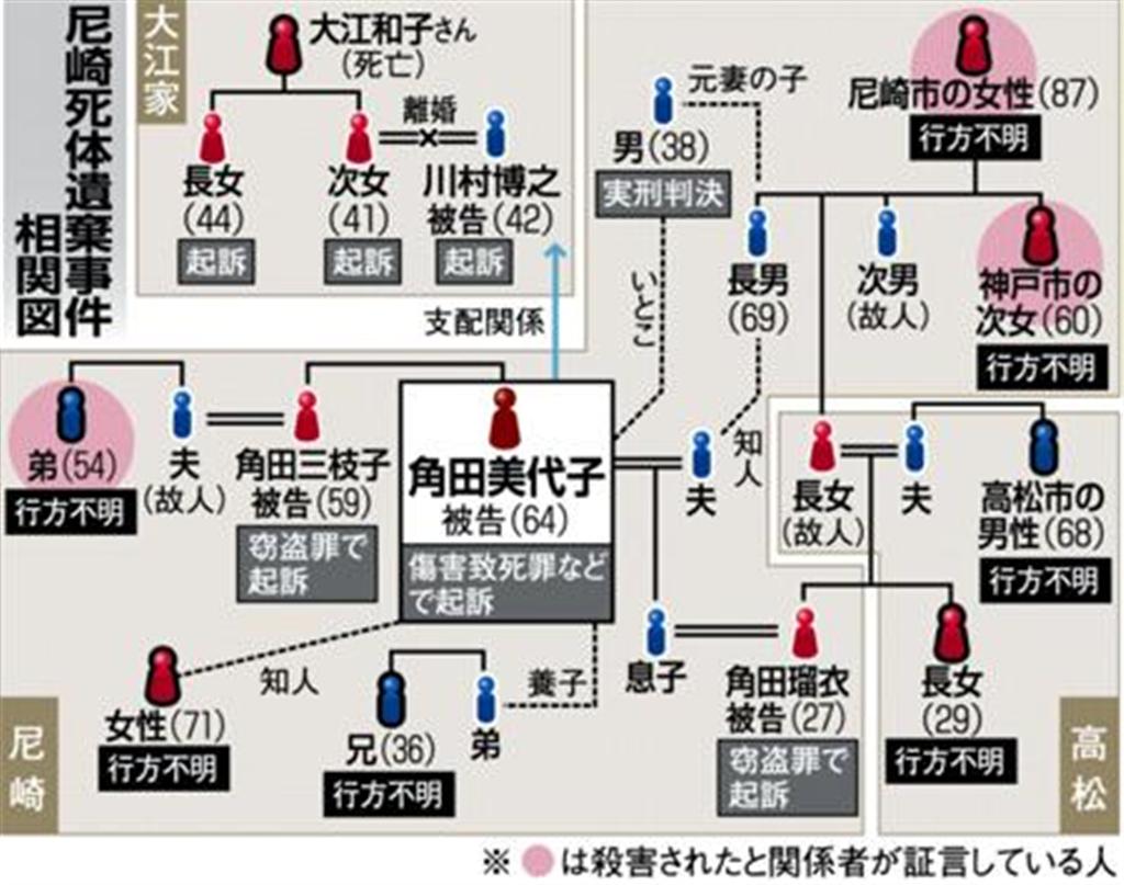 気になりますちゃんねる尼崎の連続変死事件を「サザエさん一家」でたとえるとわかり易いと話題にコメントトラックバック