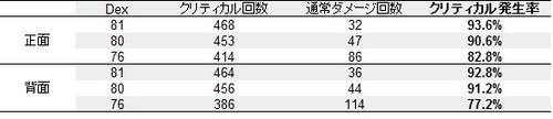 ブロークリ発生率 正面・背面比較