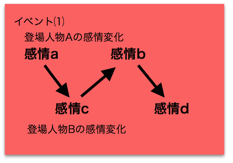シナリオの書き方 中級編 ストーリーテーリング 映画のメトダ