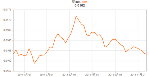 2014年インドルピー対ドルの為替推移