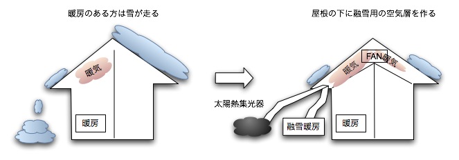 融雪エアーサイクルで雪下ろし不要に リンゴの水やり