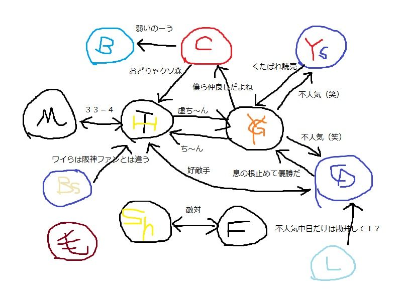 12球団ファンの相関図出来たよー O ぐう速 12球団ファンの相関図出来たよー O ぐう速