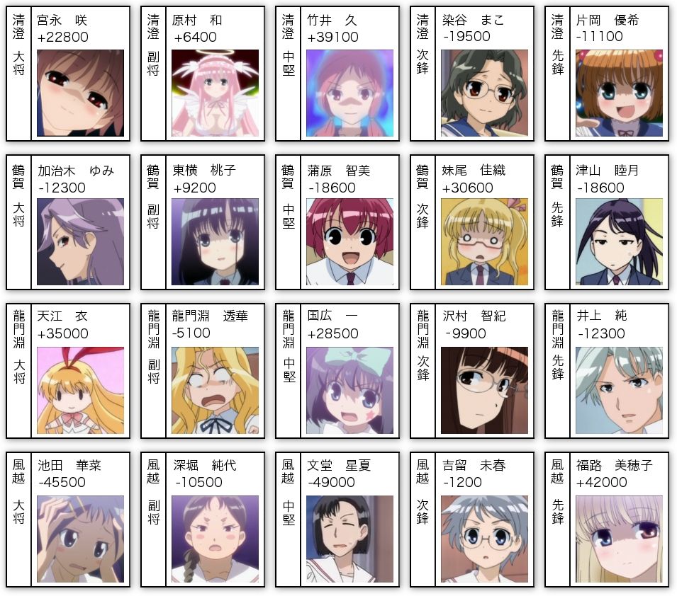 咲 Saki の池田の評価高すぎンゴｗｗｗｗ ぐう速