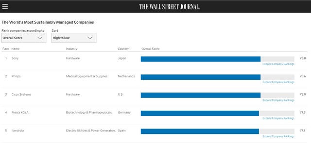 WSJ world's management