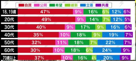 立憲民主党ツイッターフォロワーが何の意味もない事を産経が暴露！正体はジジババ人気