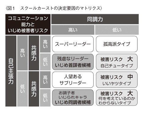 スクールカーストのマトリクス1