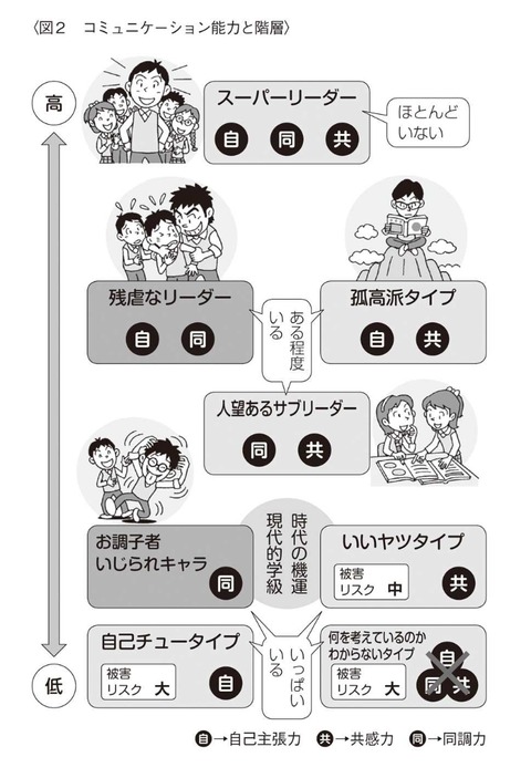 スクールカーストのマトリクス2