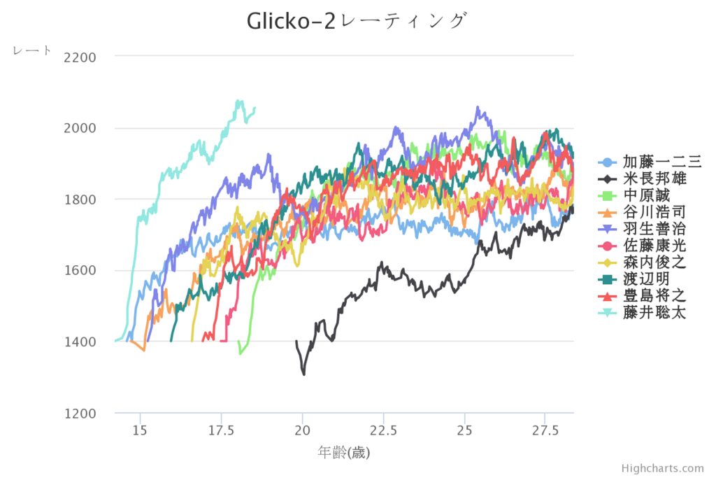 5年前のなんj民 羽生が将棋星人でーw 地球代表が誰それでーw 藤井聡太 あん 逆に