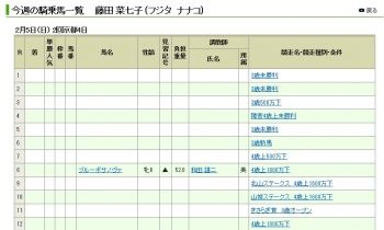 【競馬】　藤田菜七子騎手、今週の騎乗1鞍…