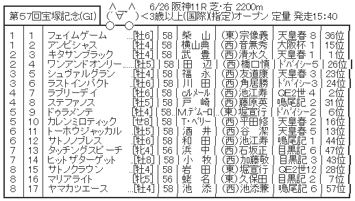 6/26(日) 第57回宝塚記念(GⅠ) part7