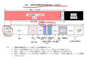 高齢者(単身無職世帯)の家計収入2018