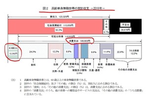 高齢者（単身無職世帯）の家計収入2018