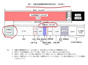 高齢者(夫婦無職世帯)の家計収入2018