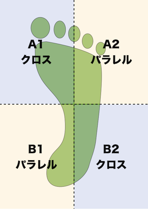 ４スタンス理論とスイングスタイル メンタルスポーツの思考法 Golf編