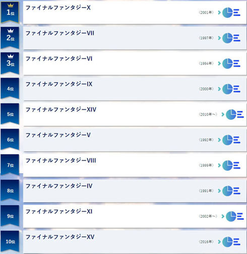 速報 Ff 10が圧倒的人気だった えすえすゲー速報