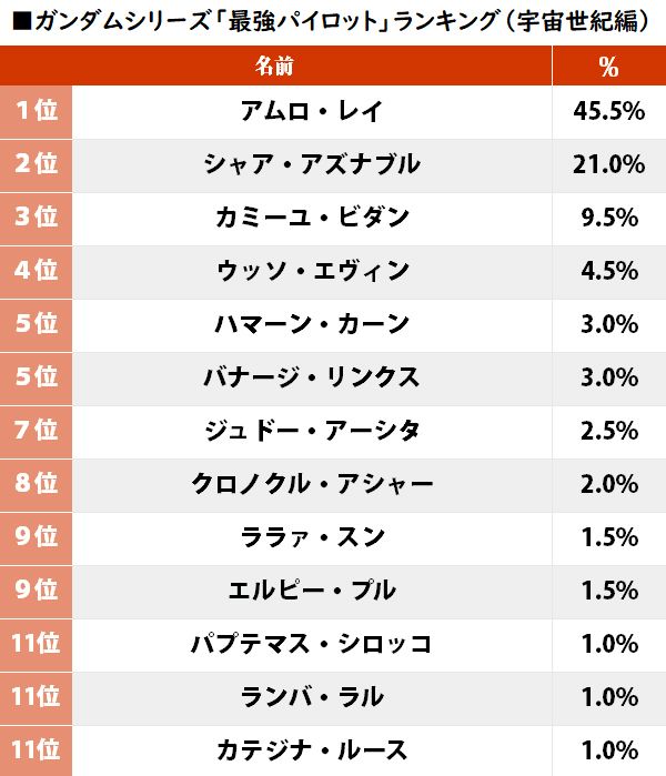 ガンダム最強パイロットランキング 妥当 えすえすゲー速報 ガンダム最強パイロットランキング 妥当 えすえすゲー速報