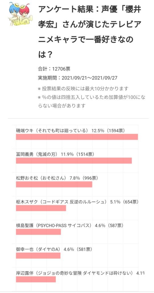 朗報 声優櫻井孝宏さん 47 の代表作 決まるwiwiwiwiwiwiwiwiwiwiwiwiwiwiwiwiwiwiwiwiwi えすえすゲー速報