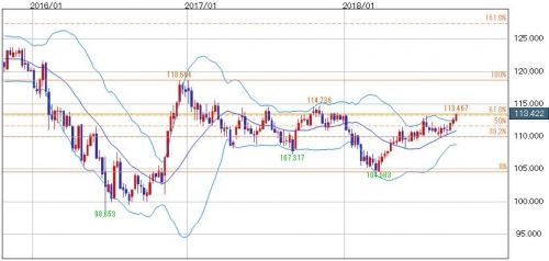 [米ドル円]年初来高値更新