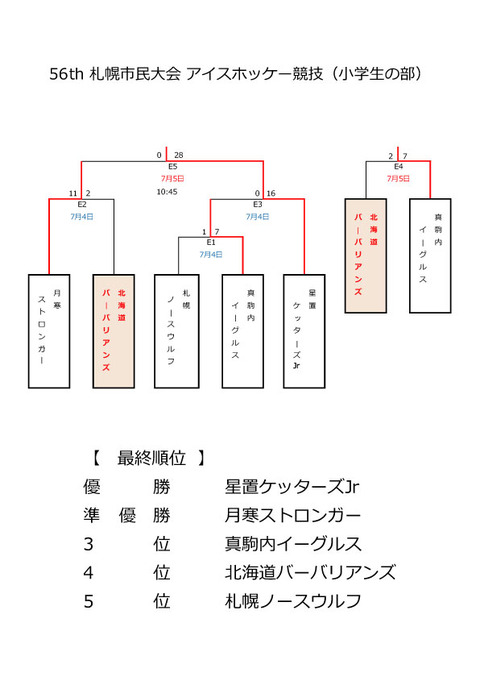 大会結果