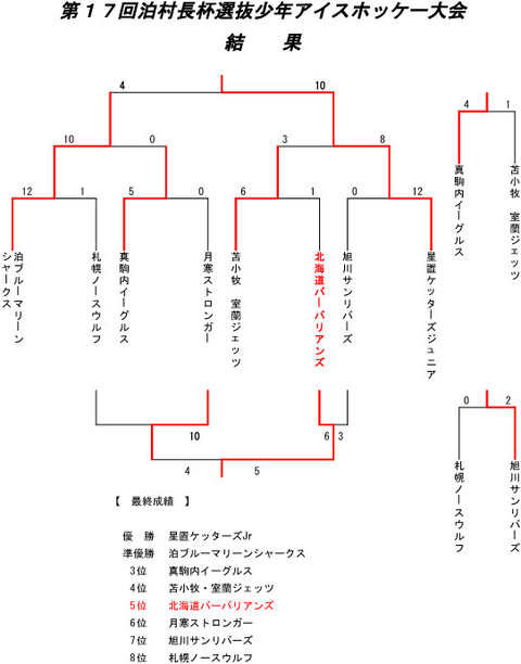 17th村長杯結果