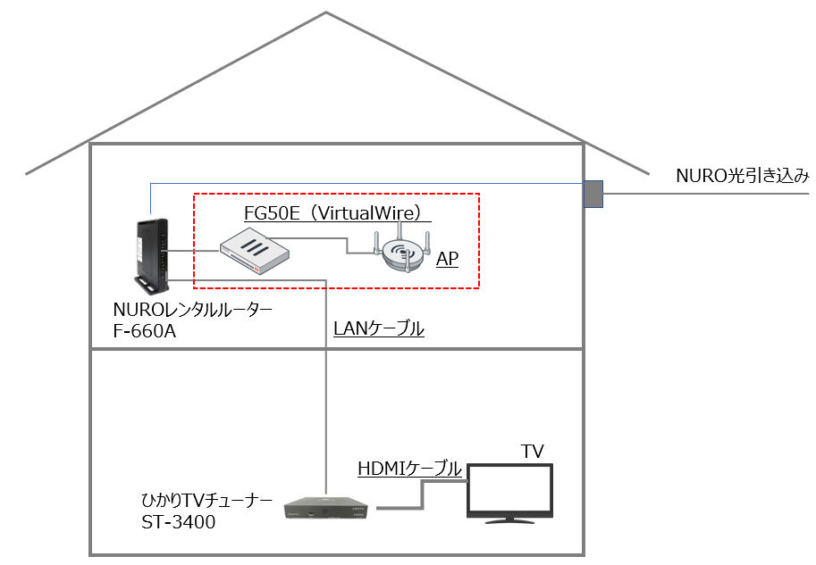 ひかりtvチューナー St 3400 に接続できない ささの備忘録