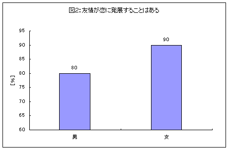 友情が恋に発展することがある