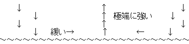離岸流