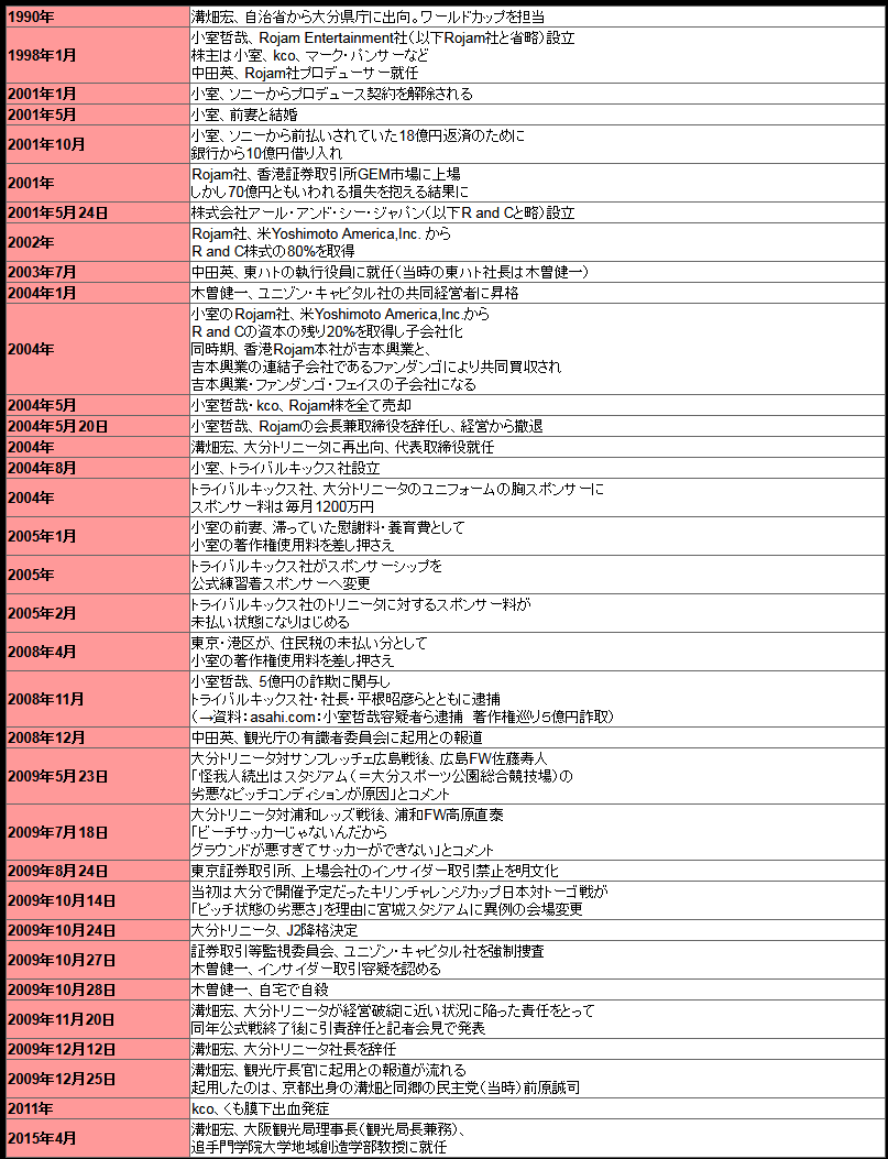 小室哲哉引退で あらためて 小室哲哉 中田英寿 溝畑宏 の関係の怪しさをふりかえる 裸の王様 中田英寿 Wc惨敗を問う 小室哲哉引退で あらためて 小室哲哉 中田英寿 溝畑宏 の関係の怪しさをふりかえる 裸の王様 中田英寿 Wc惨敗を問う