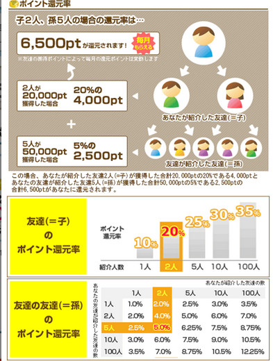 げん玉 紹介還元表