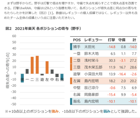 20220319 21年度野手貢献度ポジ別一覧