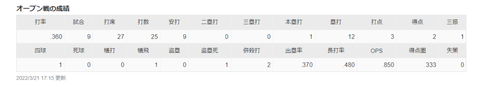 20220321 2022’OP戦成績