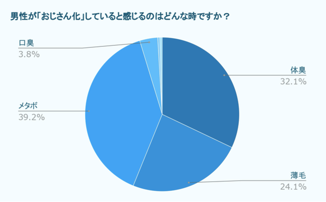 男性が「おじさん化」