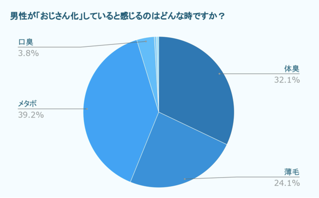 男性が「おじさん化」