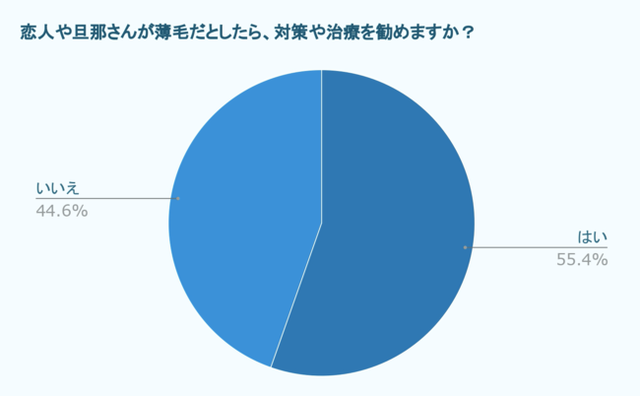 対策や治療を勧めますか?